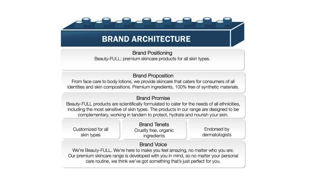 An example of how to create a brand architecture framework using a mock company