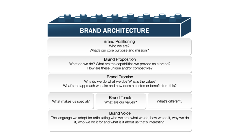 A diagram that shows a brand messaging hierarchy